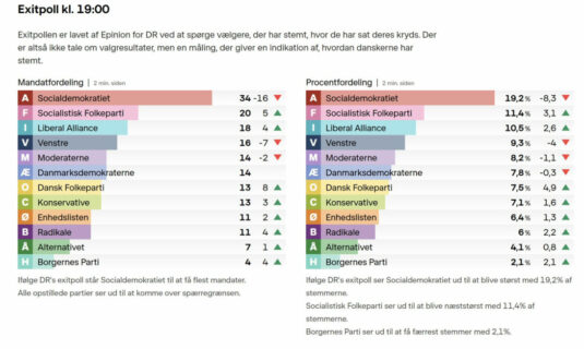 dinamarca exit poll fuerte retroceso socialdemocrata y parlamento fragmentado