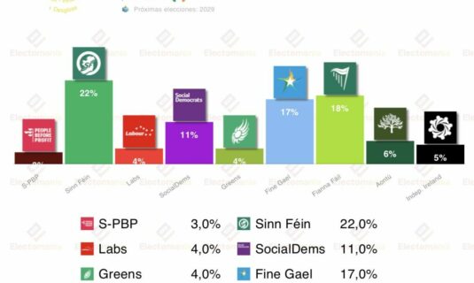 encuesta irlanda it 1mar maximo para socialdems en el 11