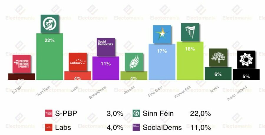 encuesta irlanda it 1mar maximo para socialdems en el 11