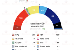 encuesta italia ipsos 29 mar la derecha baja y perderia la mayoria