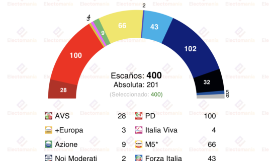 encuesta italia ipsos 29 mar la derecha baja y perderia la mayoria