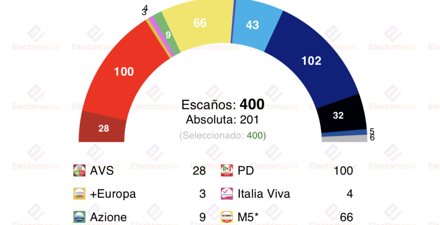 encuesta italia ipsos 29 mar la derecha baja y perderia la mayoria