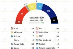 encuesta italia tp 28 mar el bloque conservador perderia la mayoria