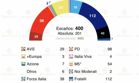 encuesta italia tp 28 mar el bloque conservador perderia la mayoria