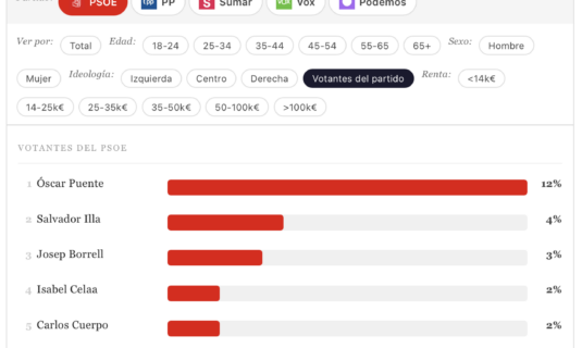 electopanel 31 mar la mayoria no ve sucesor claro para ningun lider de partido