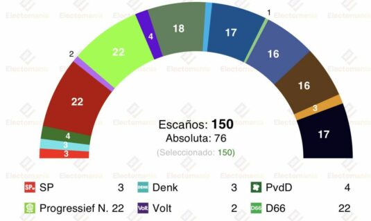 encuesta paises bajos peil 29 mar cinco partidos en empate para la tercera posicion