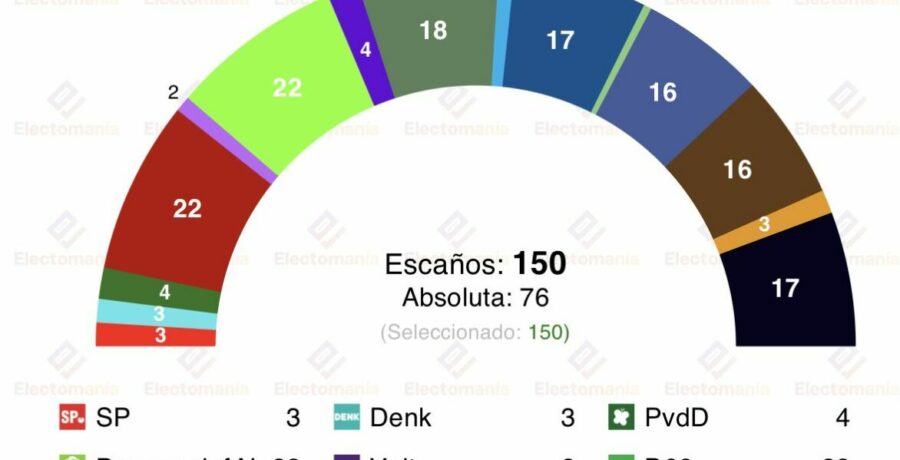 encuesta paises bajos peil 29 mar cinco partidos en empate para la tercera posicion