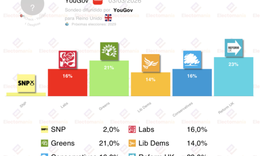 encuesta uk yougov 3 mar subidon de los verdes parlamento sin mayorias