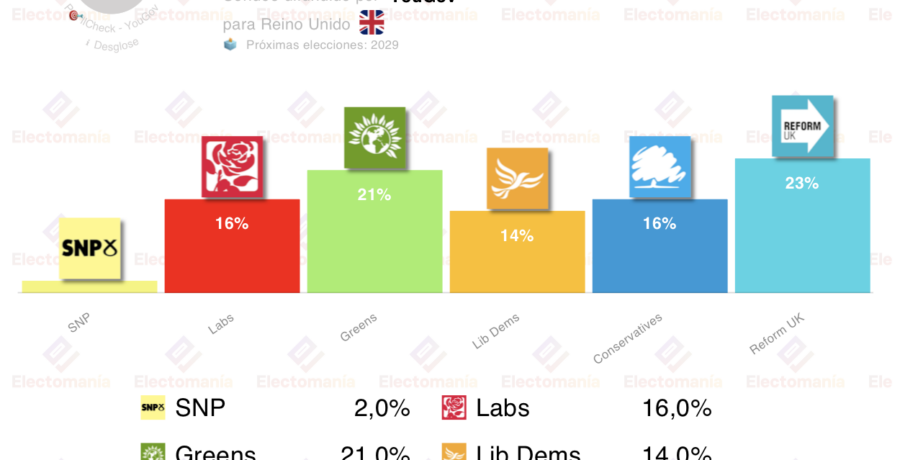 encuesta uk yougov 3 mar subidon de los verdes parlamento sin mayorias