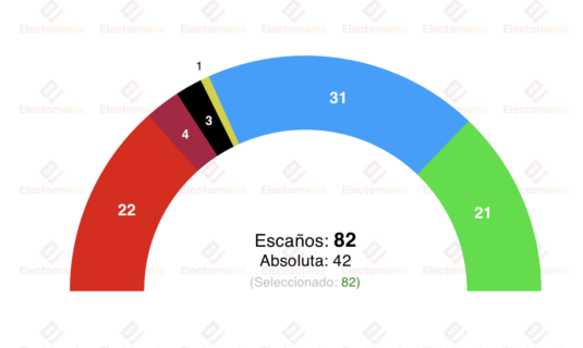sym para cyl 9 mar vox a punto de superar al psoe