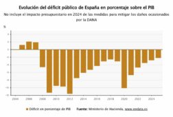 el deficit publico cierra 2025 en el 218 del pib con 36 780 millones y mejora el objetivo del gobierno