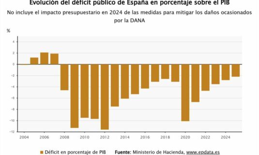 el deficit publico cierra 2025 en el 218 del pib con 36 780 millones y mejora el objetivo del gobierno