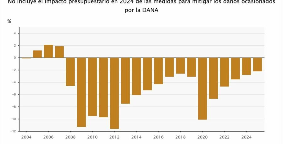 el deficit publico cierra 2025 en el 218 del pib con 36 780 millones y mejora el objetivo del gobierno