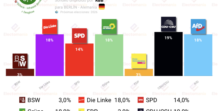 encuesta berlin i dimap 29abr empate tecnico cdu linke verdes afd