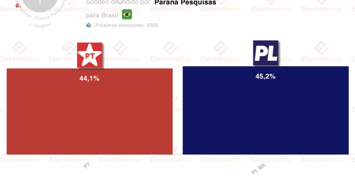 Encuesta Brasil (Paraná P. 31 mar): F. Bolsonaro se impondría a Lula - Electomanía