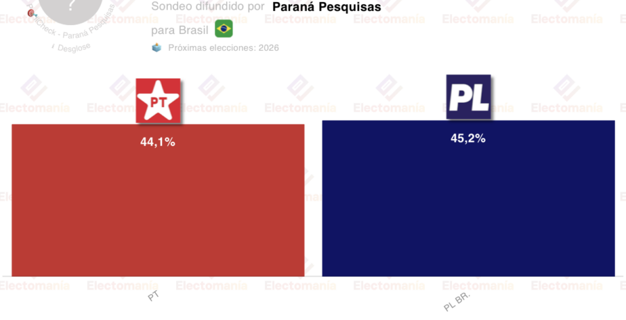 encuesta brasil parana p 31 mar f bolsonaro se impondria a lula