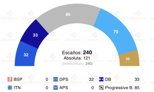encuesta bulgaria gallup 3 abr de nuevo hacia un parlamento sin mayoria