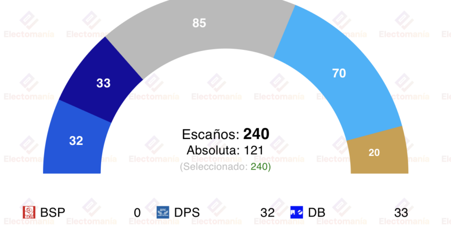 encuesta bulgaria gallup 3 abr de nuevo hacia un parlamento sin mayoria