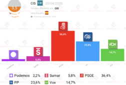encuesta cis abr26 el psoe aventajaria al pp en mas de 12p