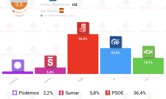 encuesta cis abr26 el psoe aventajaria al pp en mas de 12p