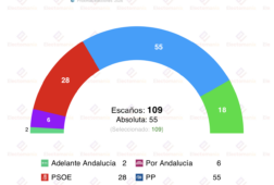 encuesta andalucia sigma dos 13abr el pp llega a la precampana con la mayoria absoluta a tiro