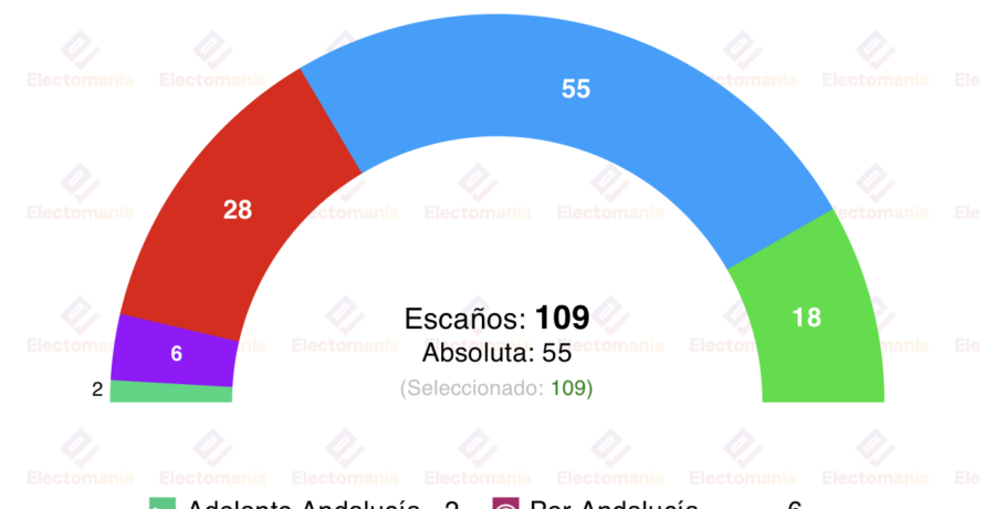 encuesta andalucia sigma dos 13abr el pp llega a la precampana con la mayoria absoluta a tiro
