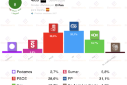 encuesta 40db 6 abr pp y psoe se recuperan mientras vox se estanca