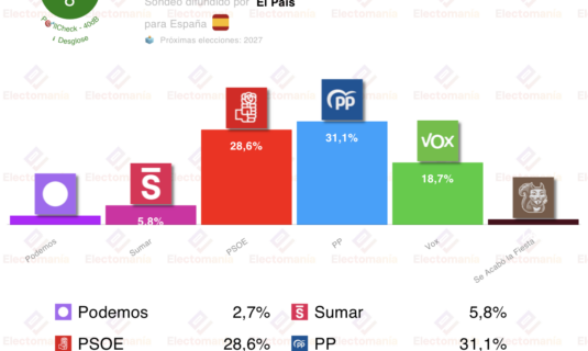 encuesta 40db 6 abr pp y psoe se recuperan mientras vox se estanca