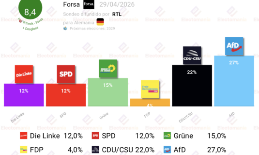 encuesta alemania forsa 28 abr afd supera en 5p a cdu spd alcanzado por linke
