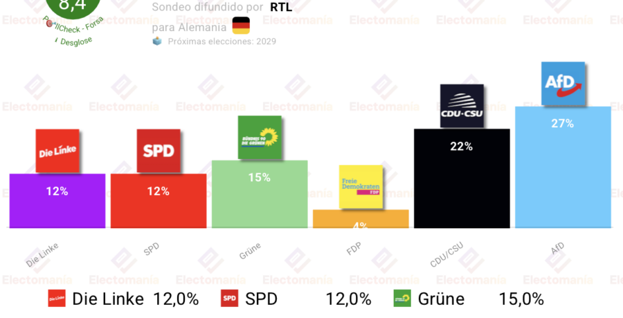 encuesta alemania forsa 28 abr afd supera en 5p a cdu spd alcanzado por linke