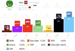 encuesta alemania insa 25abr afd se dispara al 28