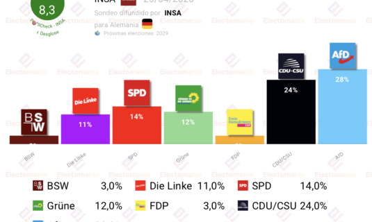 encuesta alemania insa 25abr afd se dispara al 28