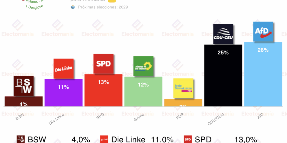 Encuesta Alemania (INSA 4 abril): AfD supera a CDU, SPD se hunde - Electomanía