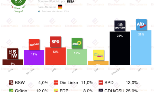 encuesta alemania insa 4 abril afd supera a cdu spd se hunde