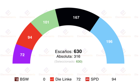 encuesta alemania yougov 15abr afd supera a union por 4p