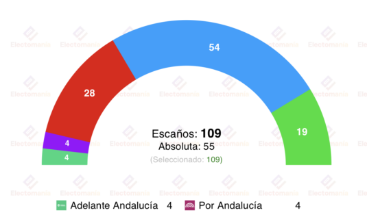 encuesta andalucia imop 16 abr el pp acaricia la absoluta