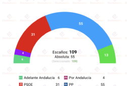 cis andalucia abr26 juanma moreno lograria la absoluta