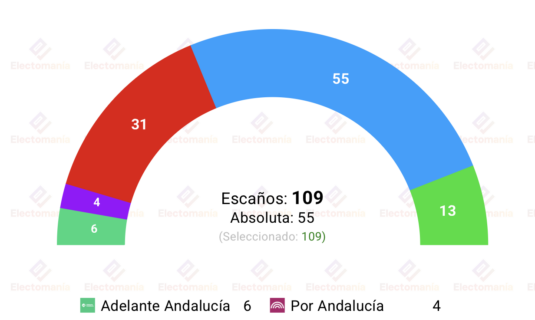 cis andalucia abr26 juanma moreno lograria la absoluta