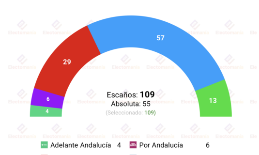 encuesta andalucia gad3 19 abr moreno avanza hacia la absoluta