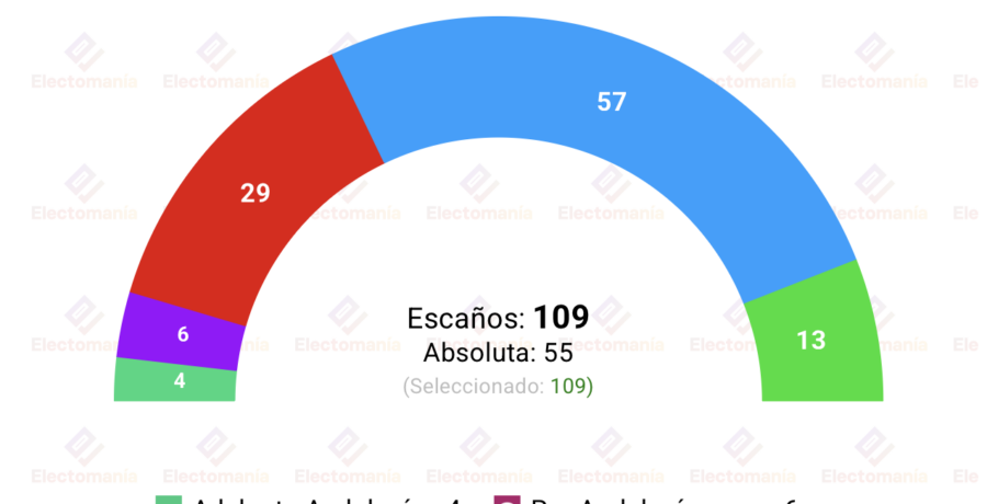 encuesta andalucia gad3 19 abr moreno avanza hacia la absoluta