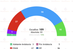 encuesta andalucia el debate 27abr moreno asienta su absoluta mediante el trasvase de votantes de vox