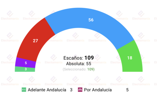 encuesta andalucia el debate 27abr moreno asienta su absoluta mediante el trasvase de votantes de vox