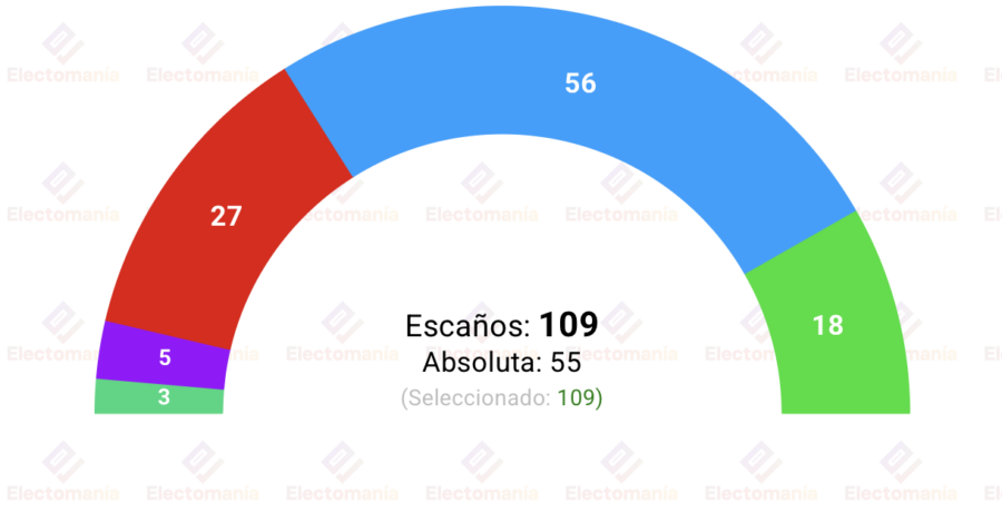 encuesta andalucia el debate 27abr moreno asienta su absoluta mediante el trasvase de votantes de vox