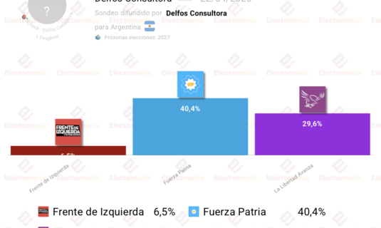 encuesta argentina delfos 21 abr kicillof aventaja a milei en 10p