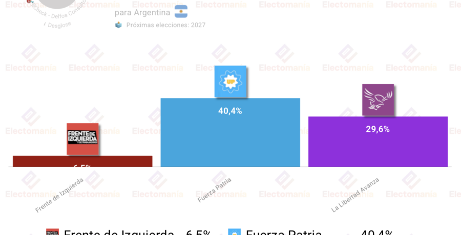 encuesta argentina delfos 21 abr kicillof aventaja a milei en 10p