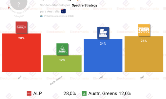 encuesta australia sp s 20abr onp adelanta al p nacional