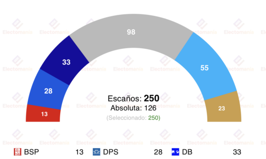 encuesta bulgaria sova h 9abr el pb de radev roza los 100 escanos