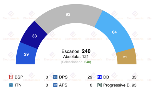 encuesta bulgaria ar 29 mar el pb de radev superaria el 30
