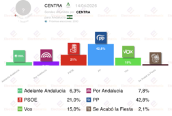 encuesta andalucia centra 14 abr el pp roza la absoluta el psoe se hunde