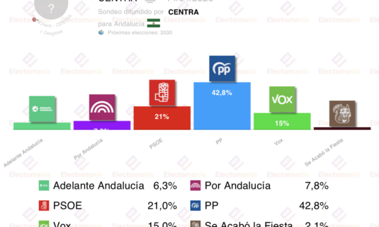 encuesta andalucia centra 14 abr el pp roza la absoluta el psoe se hunde